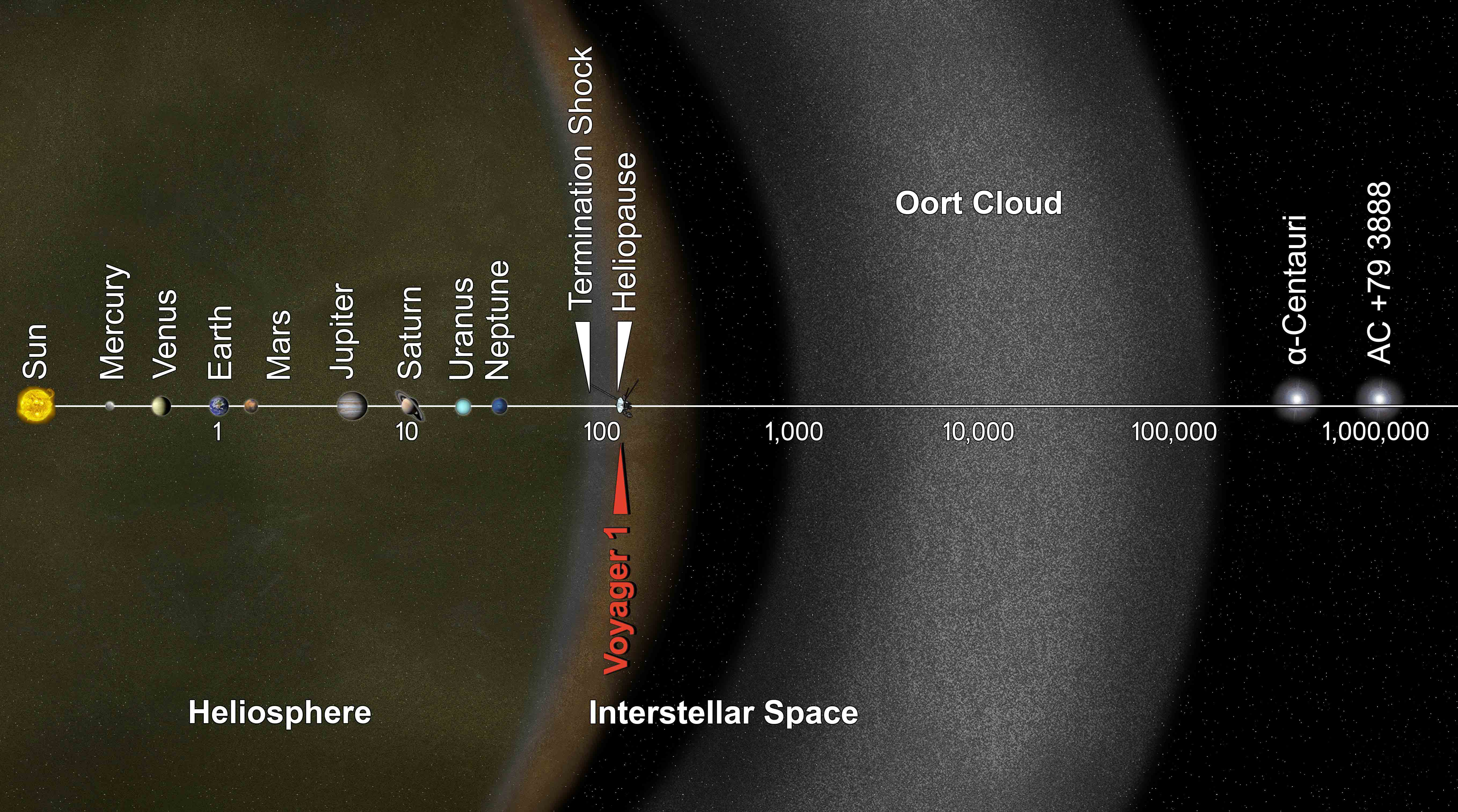 An artist's impression shows the far distance between the Sun and the Oort Cloud.