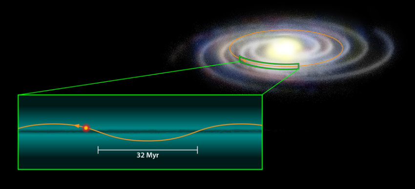 An artist’s impression of the solar system going up and down through the plane of the Milky Way.