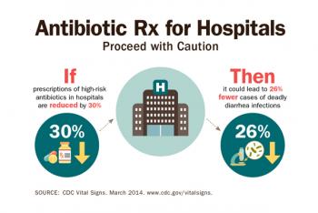 Infographic: Antibiotic Rx for Hospitals: Proceed with Caution