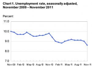 Unemployment rates over the last year, courtesy of the U.S. Department of Labor.