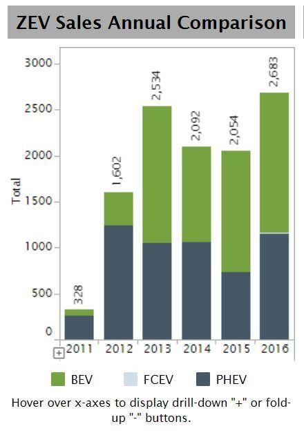 Illinois electric vehicle sales from 2011 to 2016 (Alliance of Automobile Manufacturers)