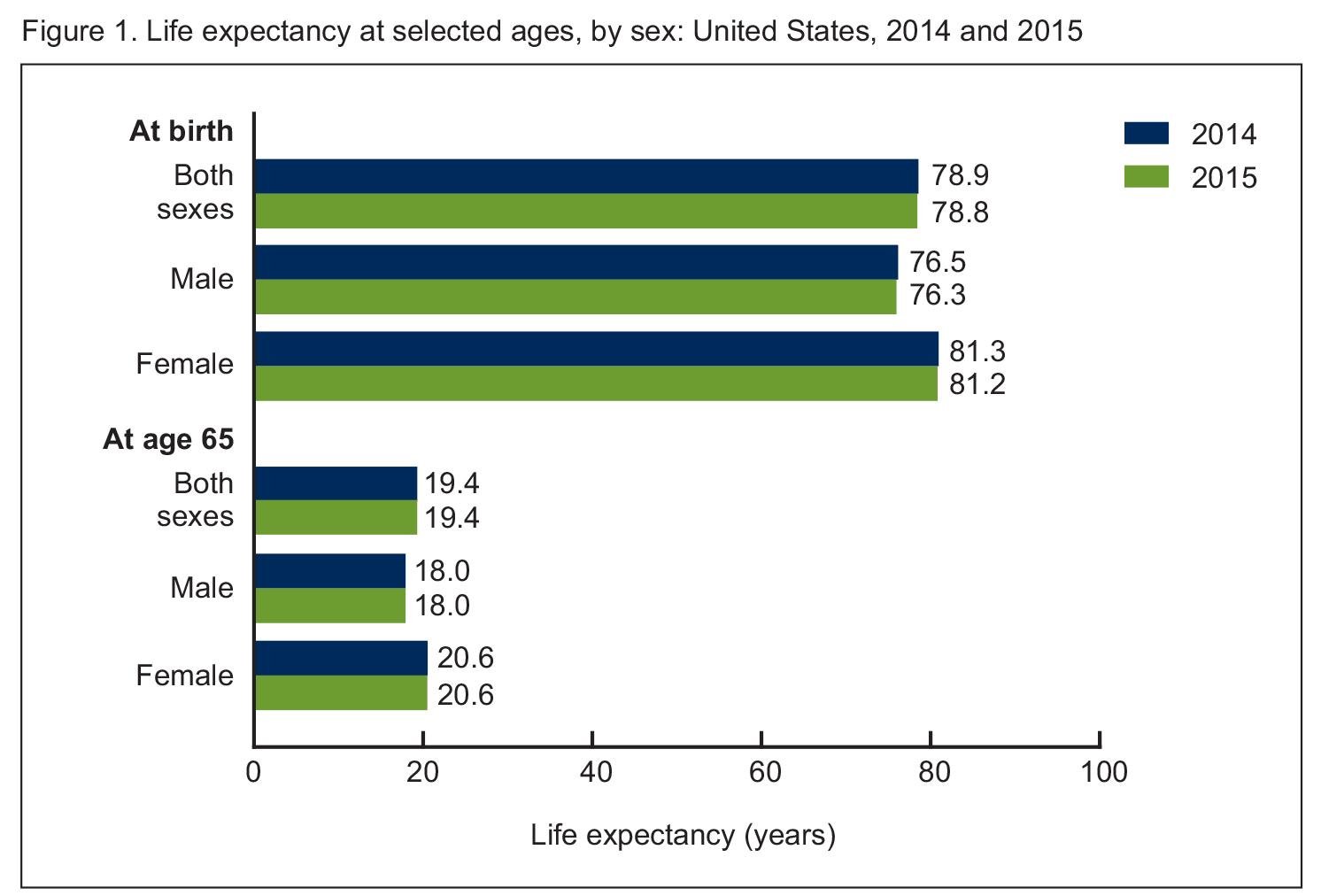 (Courtesy National Center for Health Statistics’ report “Mortality in the United States, 2015.”)