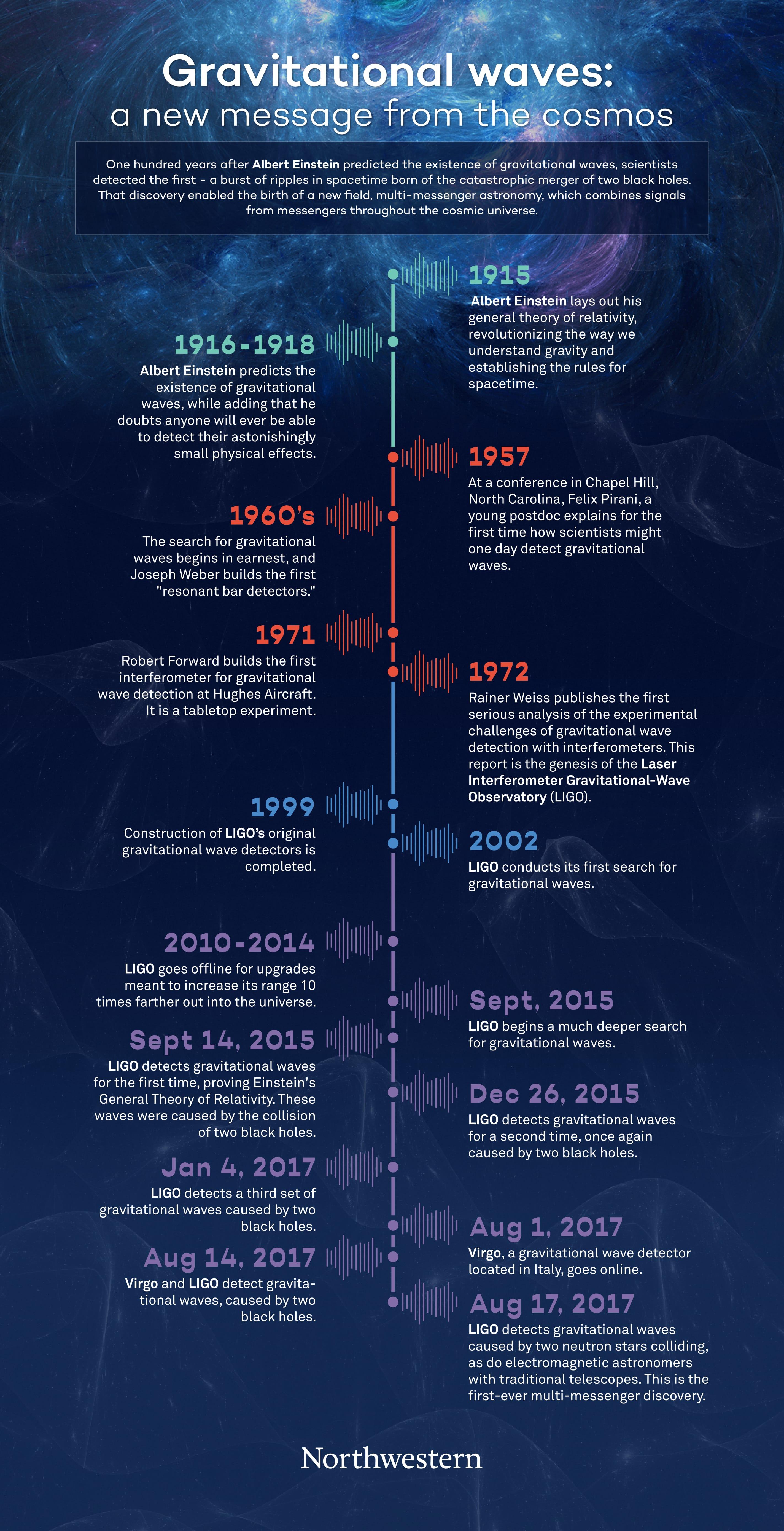 Graphic: A history of gravitational waves (Courtesy Northwestern University)