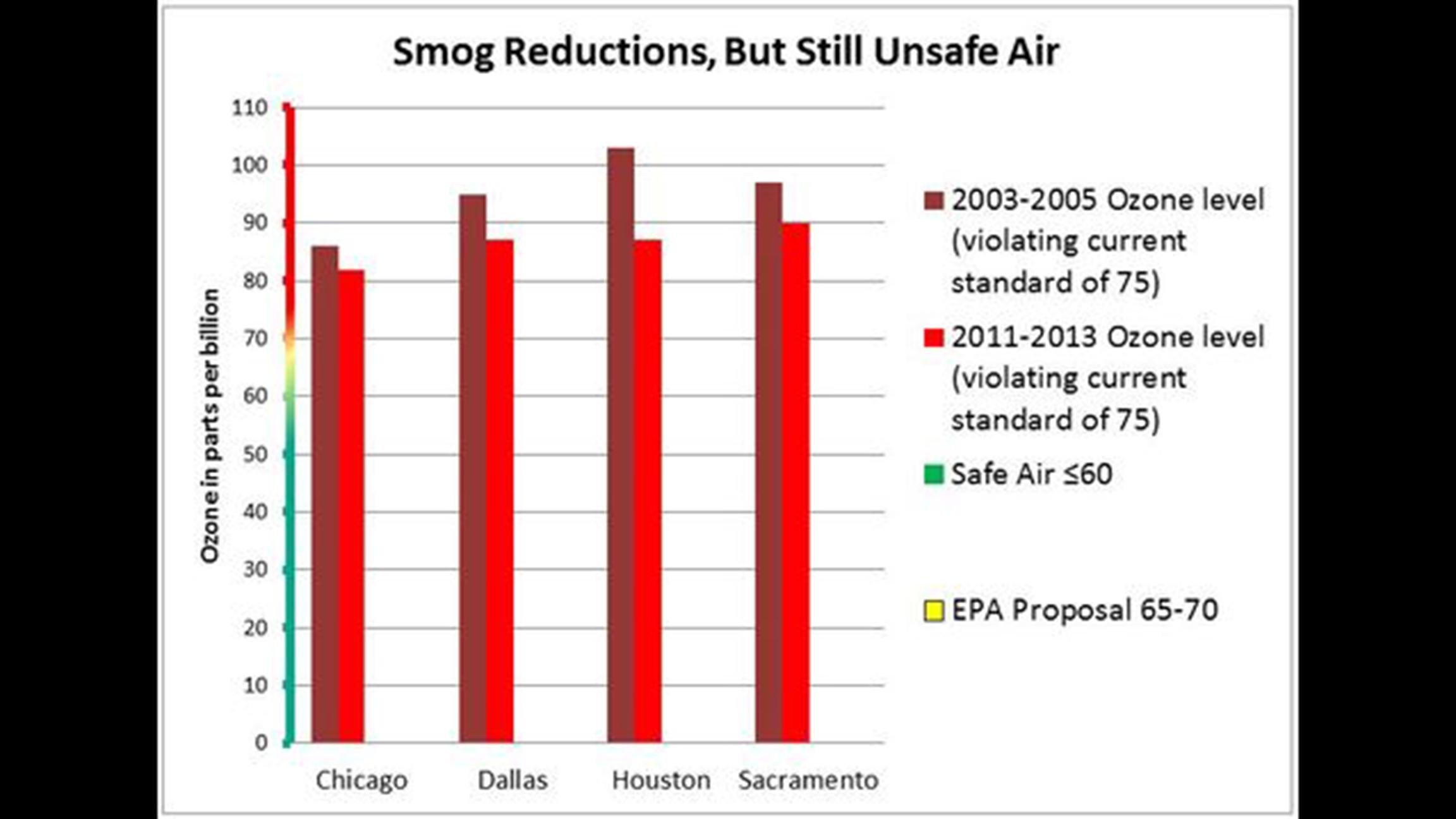 Data from 2003-05 and 2011-13 shows that several cities, including Chicago, would be in violation of new ozone standards announced by the EPA in 2015. (Natural Resources Defense Council)