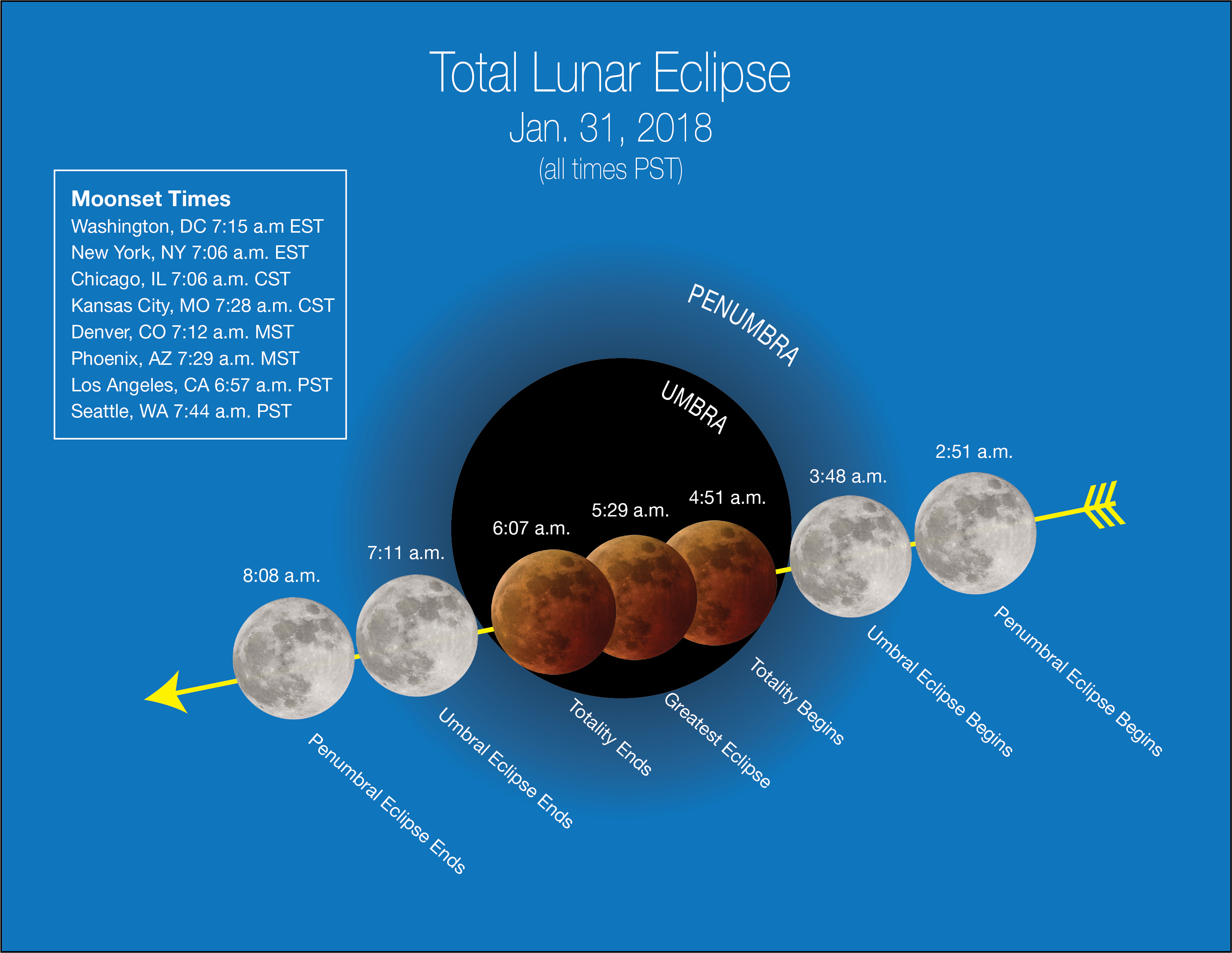 Stages of the Jan. 31 “super blue blood moon” depicted in Pacific Time with “moonset” times for major cities across the U.S. (NASA)