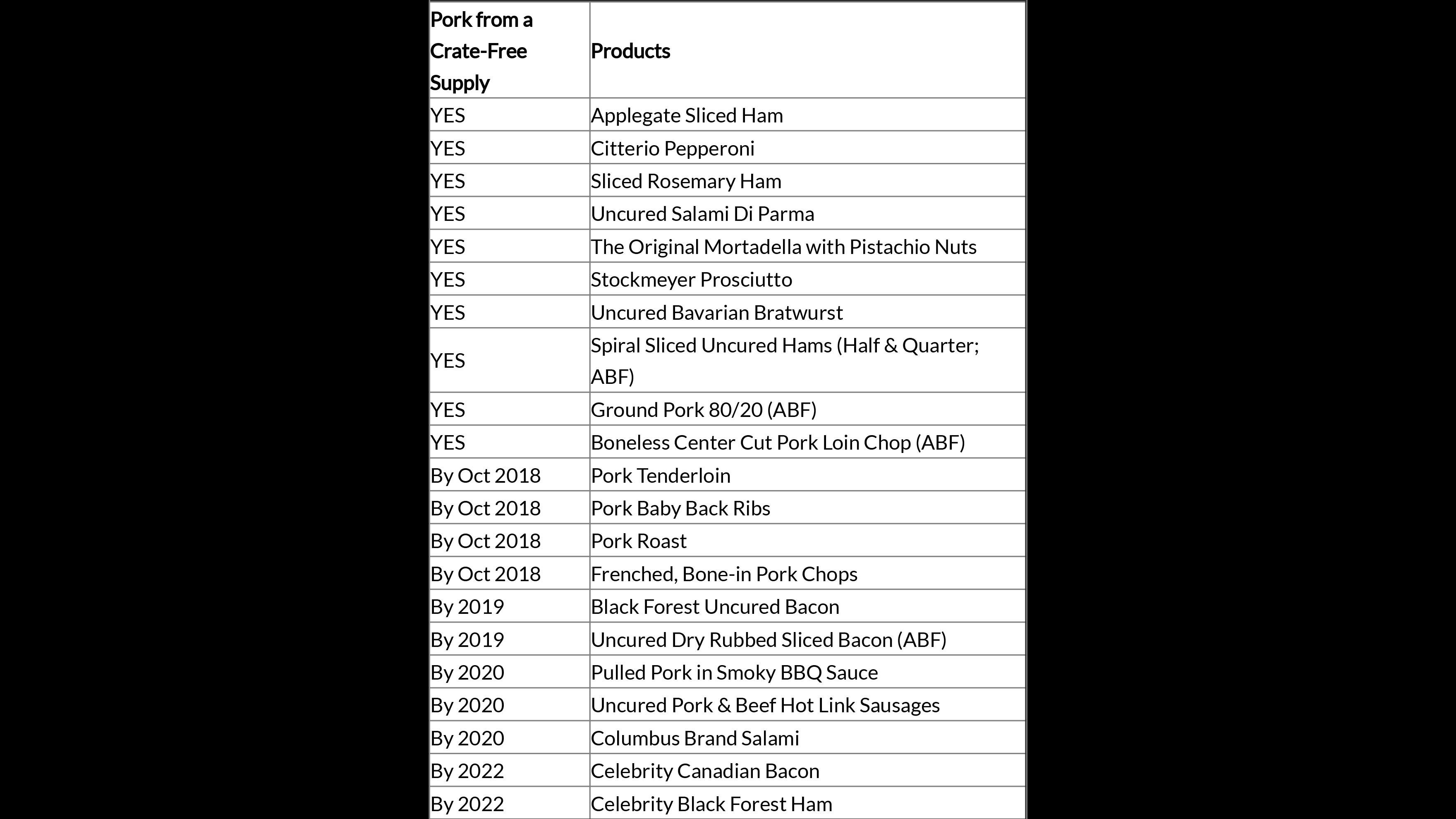 Trader Joe's on Tuesday posted an updated list of pork products that the company says come from crate-free suppliers, in addition to a timeline for adding other crate-free pork products. (Trader Joe's)