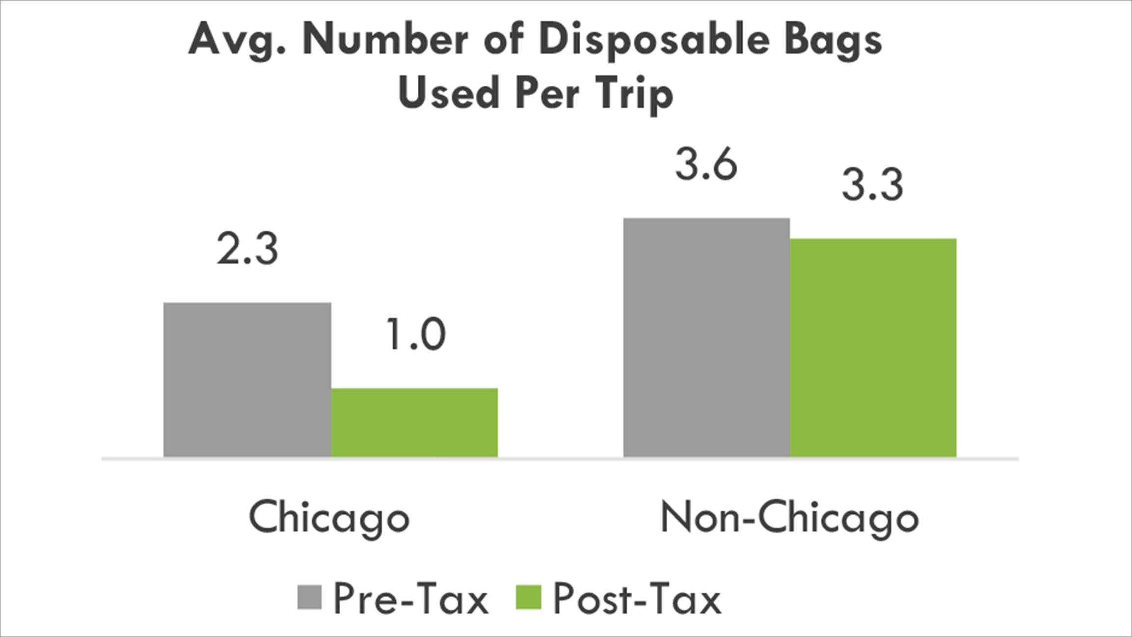 Read: Preliminary study measuring impact of Chicago's checkout bag tax (ideas42)