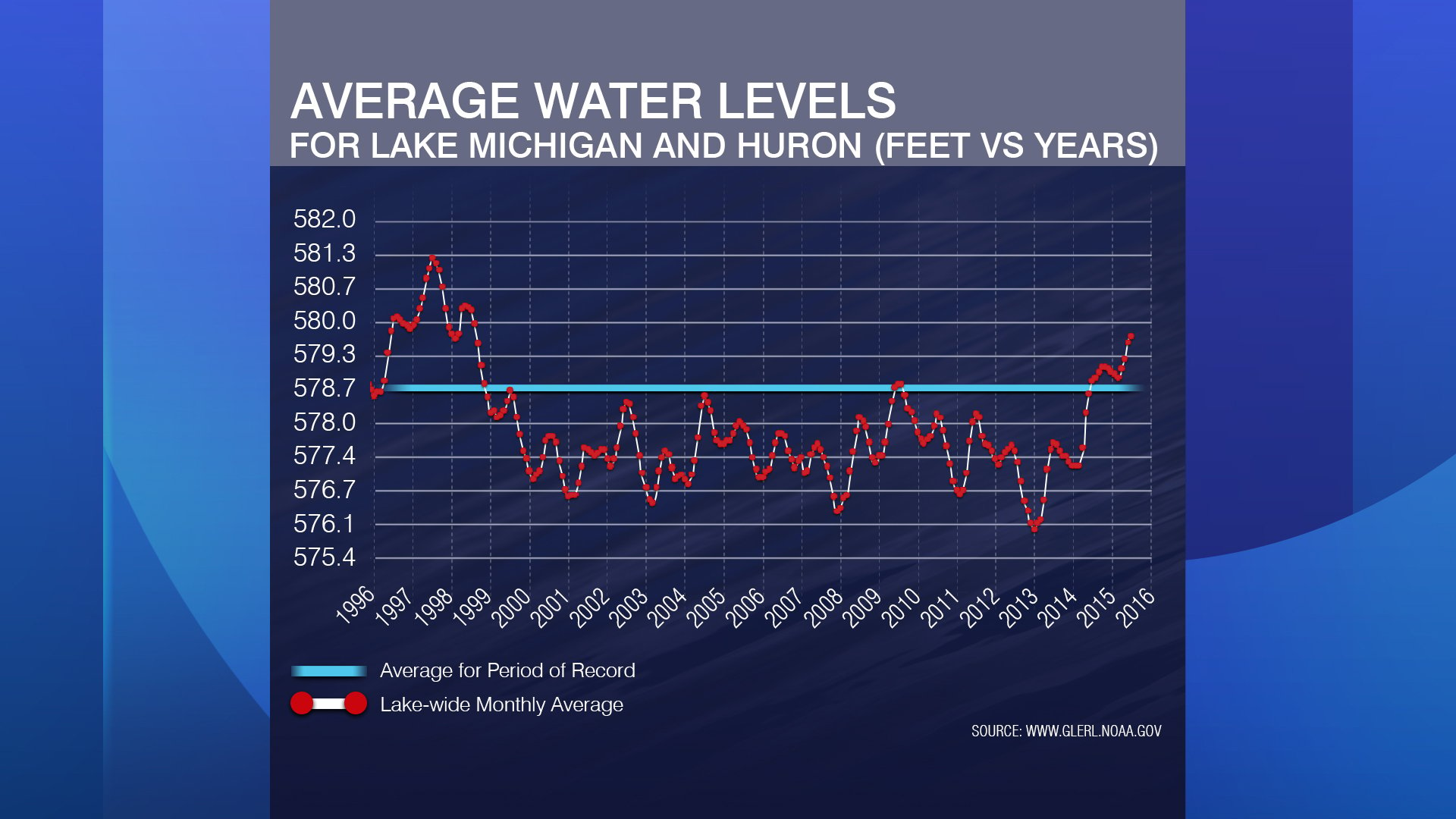 Averages show increase in Great Lakes water levels.