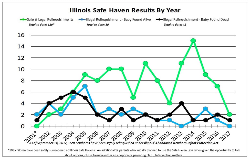 Illinois safe haven results through 2017. (Save Abandoned Babies Foundation)