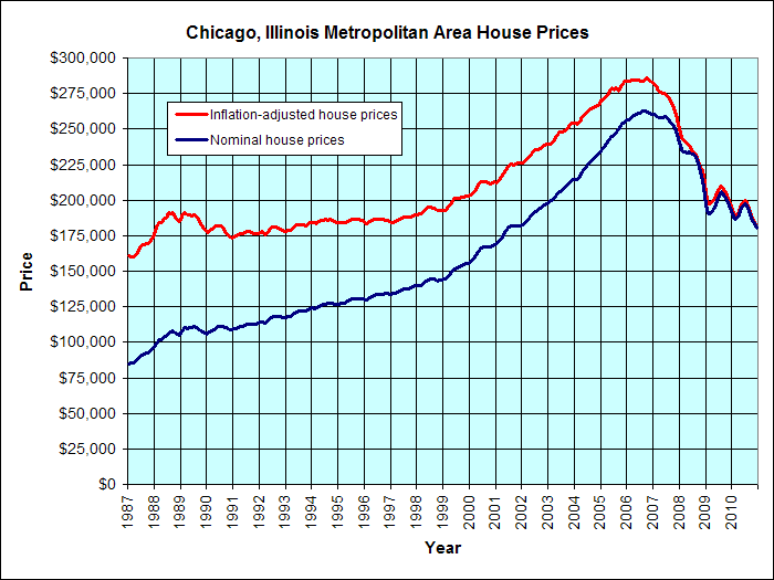 JParsons Chicago House Price Chart