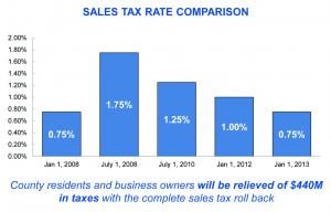 The results of the Stroger sales tax repeal, from a press release from the Cook County Board.