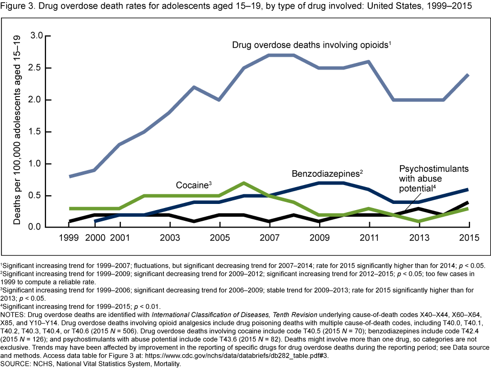 Click to enlarge: Centers for Disease Control and Prevention data on opioid deaths.