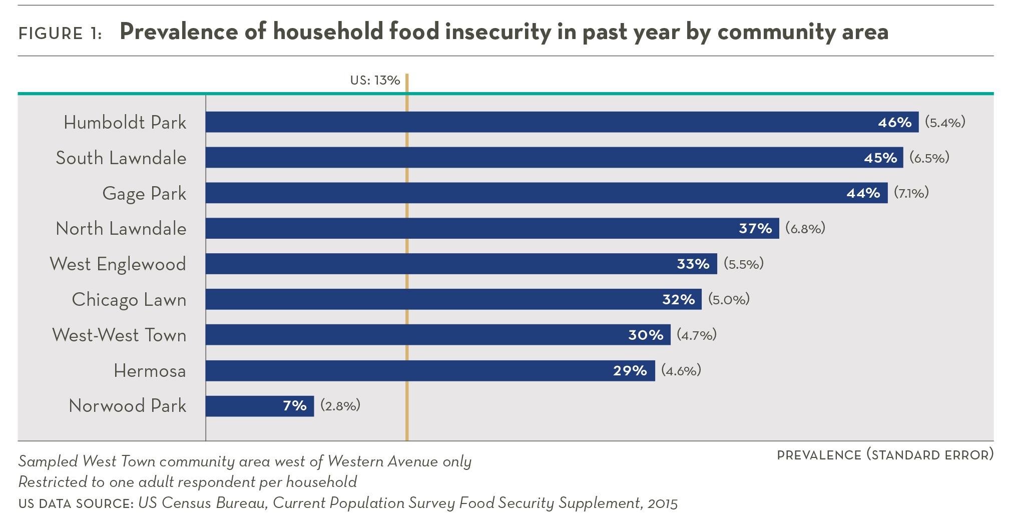 Food insecurity rates per neighborhood (Sinai Urban Health Survey 2.0)