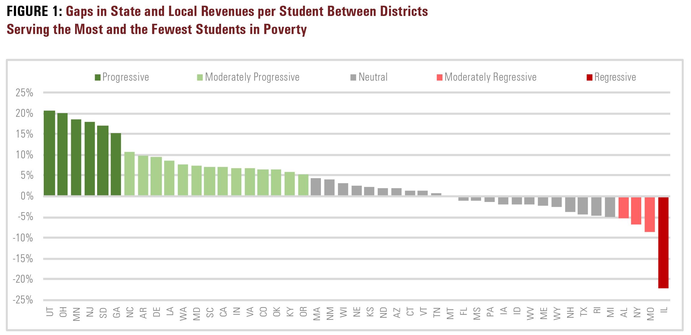 This chart displays the gaps in state and local revenues per student between districts serving the most and the fewest students in poverty. Illinois is represented on the far right side. (The Education Trust)