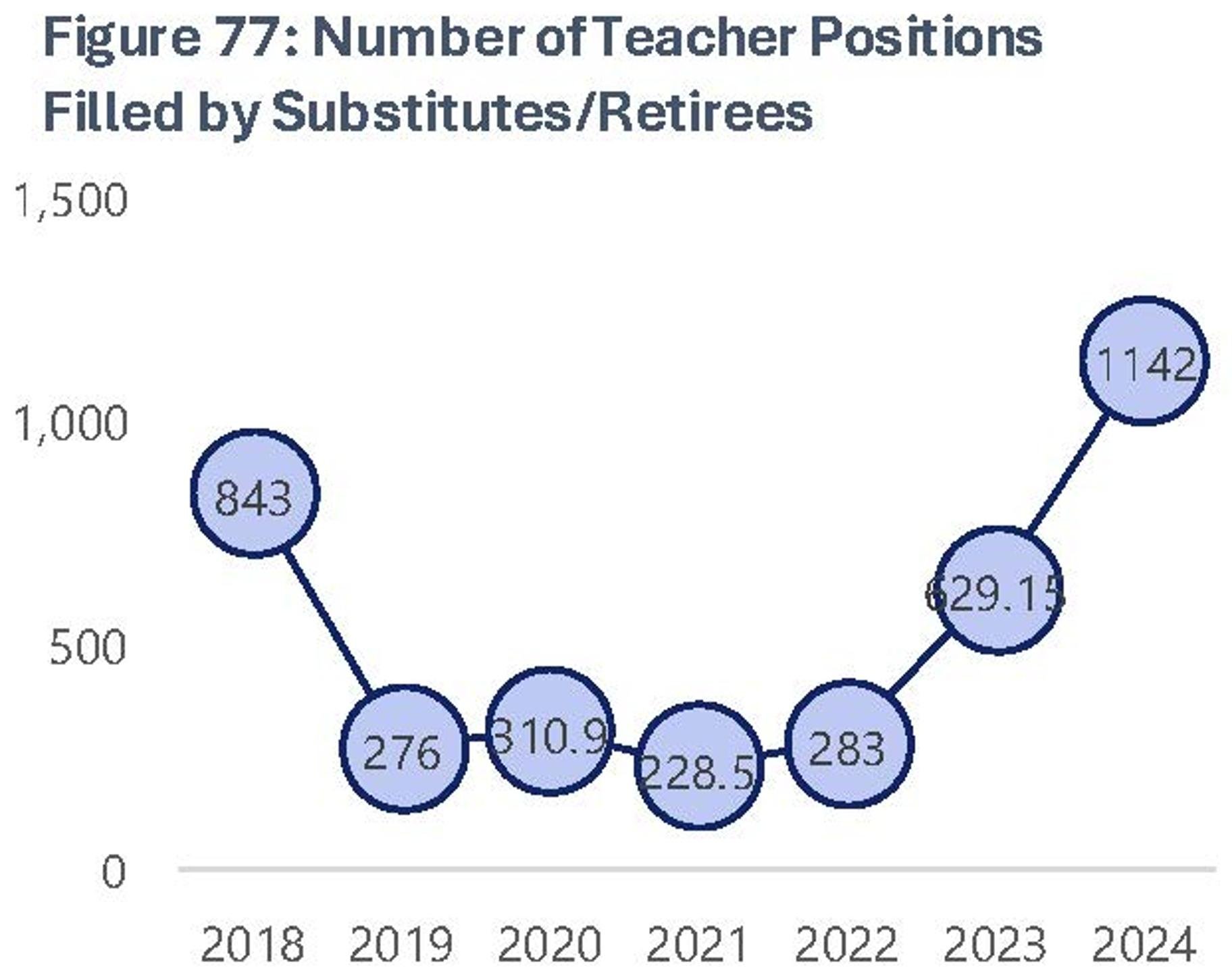 As teacher positions remain vacant, schools sometimes rely on substitute teachers and retired educators to fill them. The number of permanent jobs held by temporary workers has increased rapidly since 2022. (2023-2024 Educator Shortage Report, page 54)