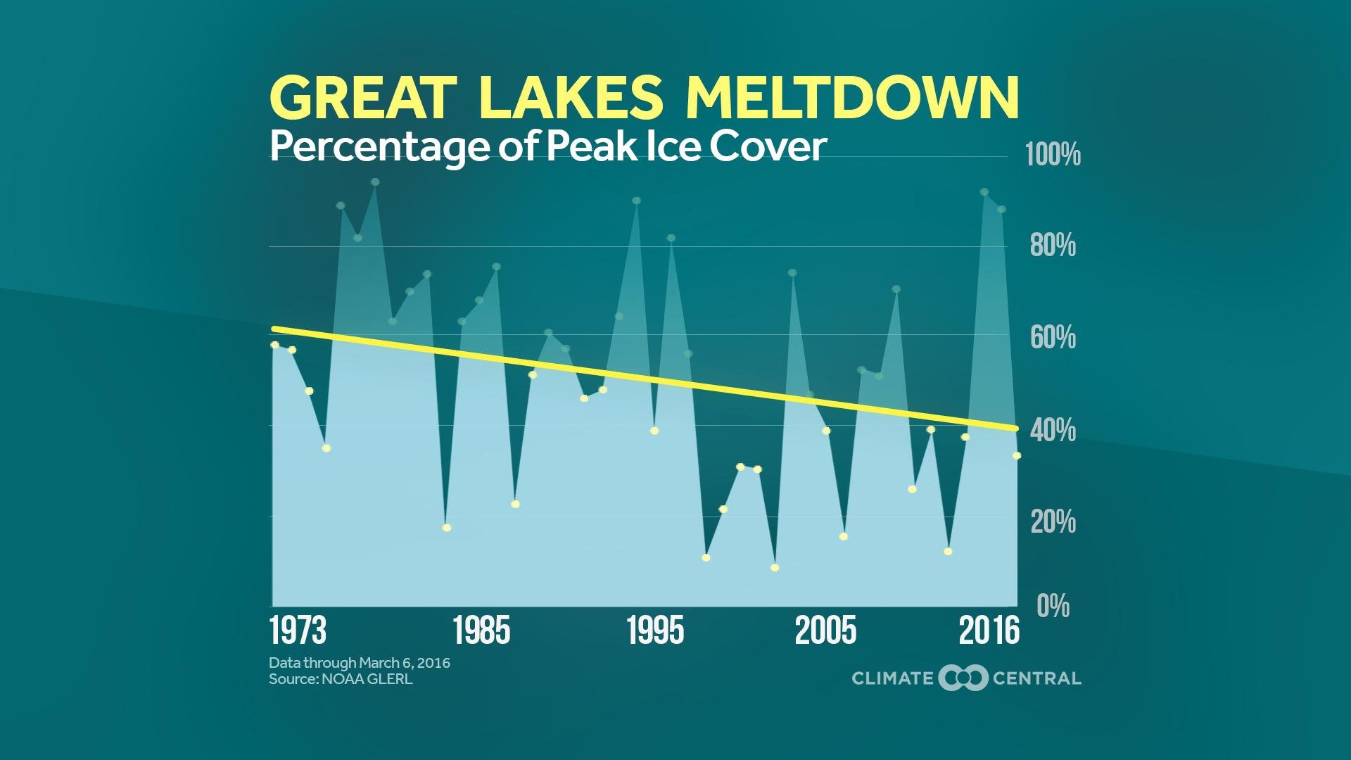Increasing water temperatures in the Great Lakes will decrease the amount of lake effect snow by the end of the century, according to a recent study. (Courtesy Climate Central)