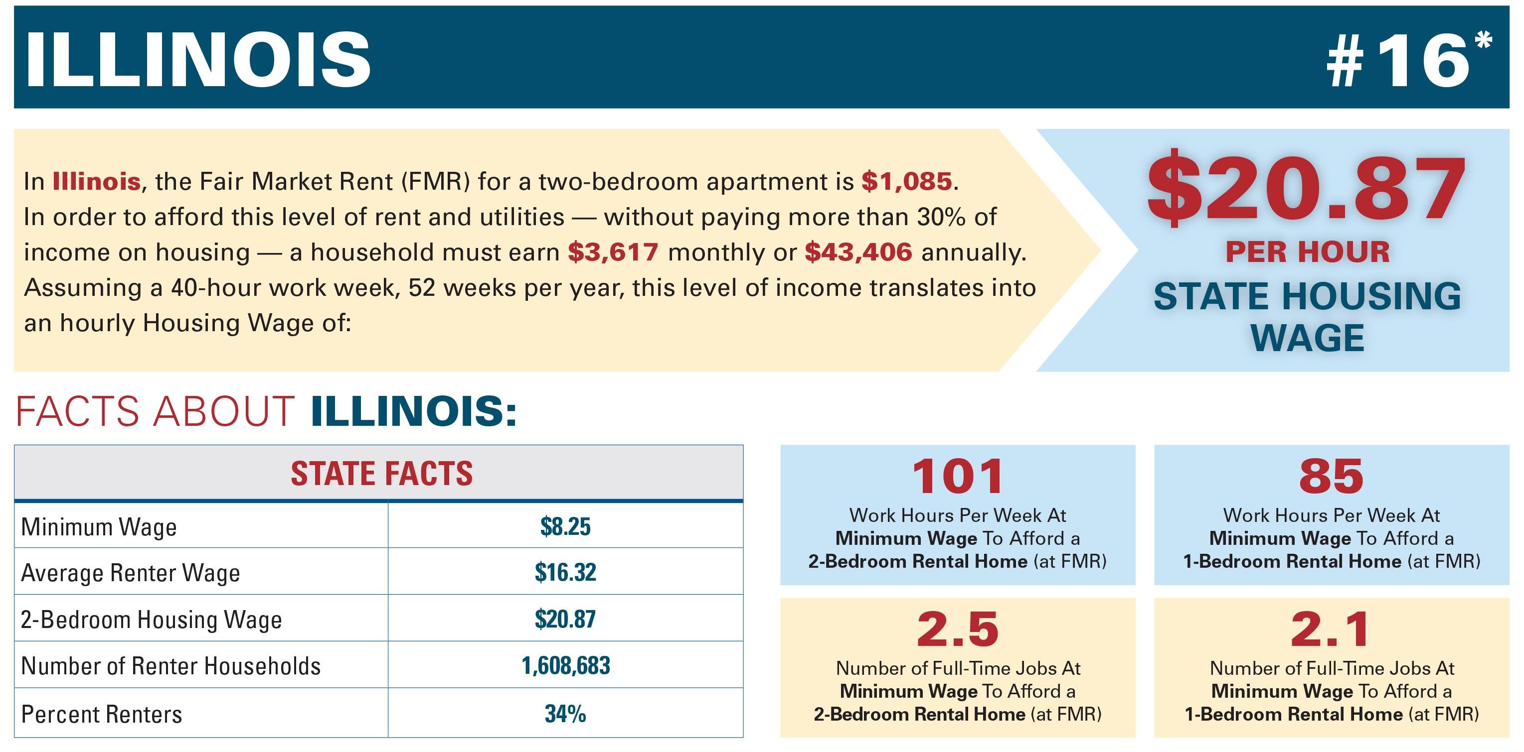 Document: Facts about Illinois rent and minimum wage