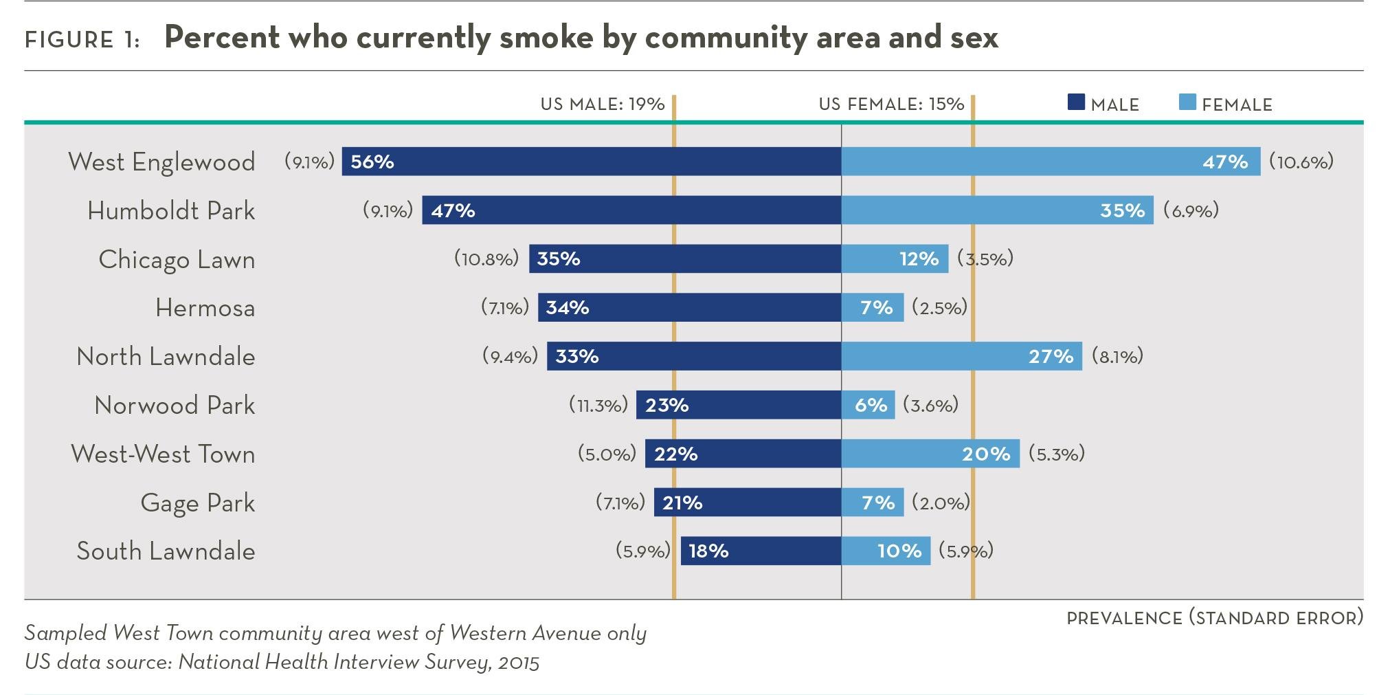 Neighborhood smoking rates (Sinai Urban Health Survey 2.0)