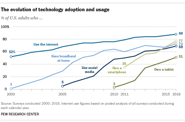 Though technology is constantly changing, its use is constantly increasing. (Courtesy of Pew Research Center)