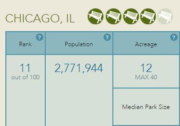 Chicago earned four out of five benches on the ParkScore Index in 2017. (The Trust for Public Land) 