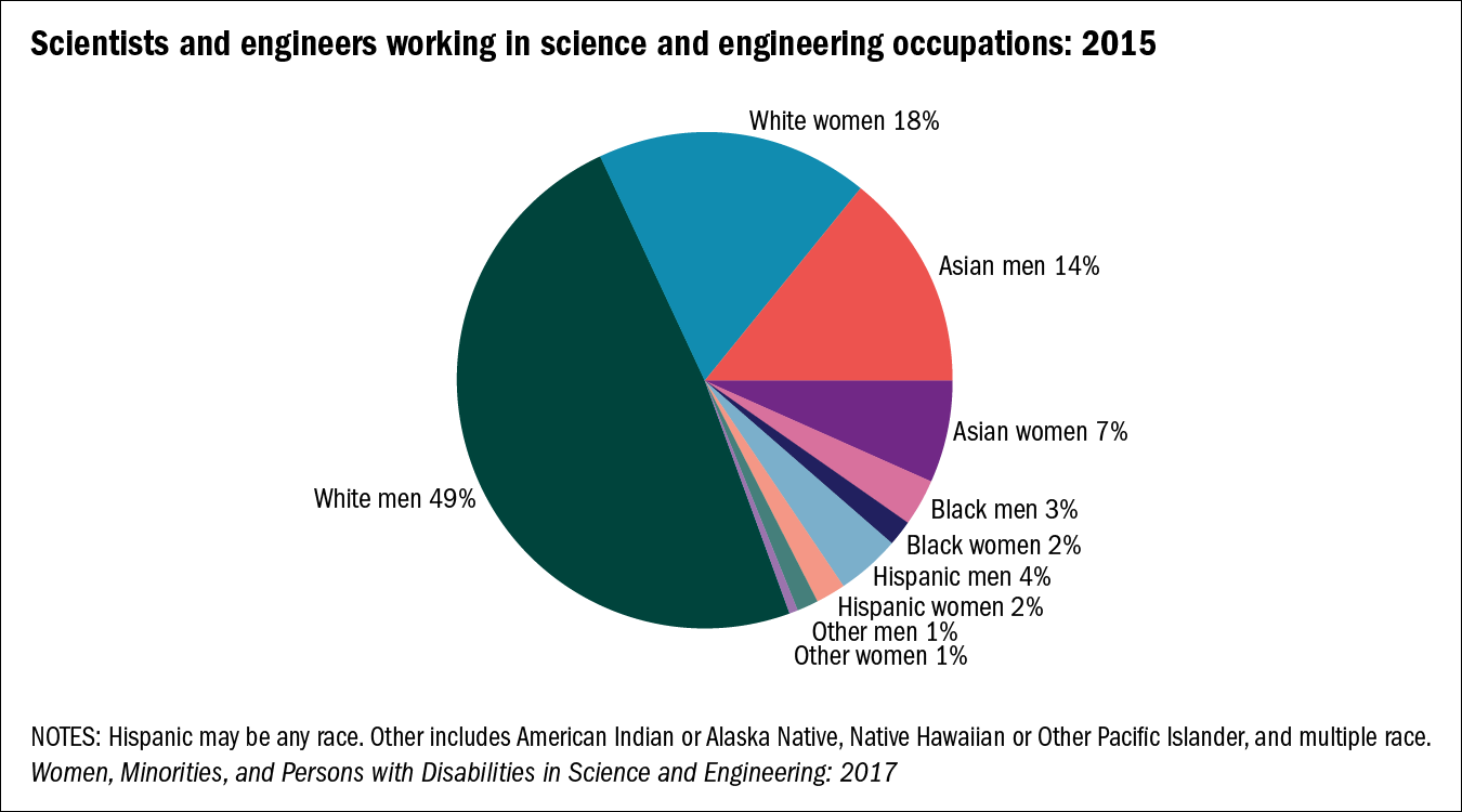 Science and engineering industries in the U.S. have disproportionately low levels of female employees. (Courtesy of the National Science Foundation)